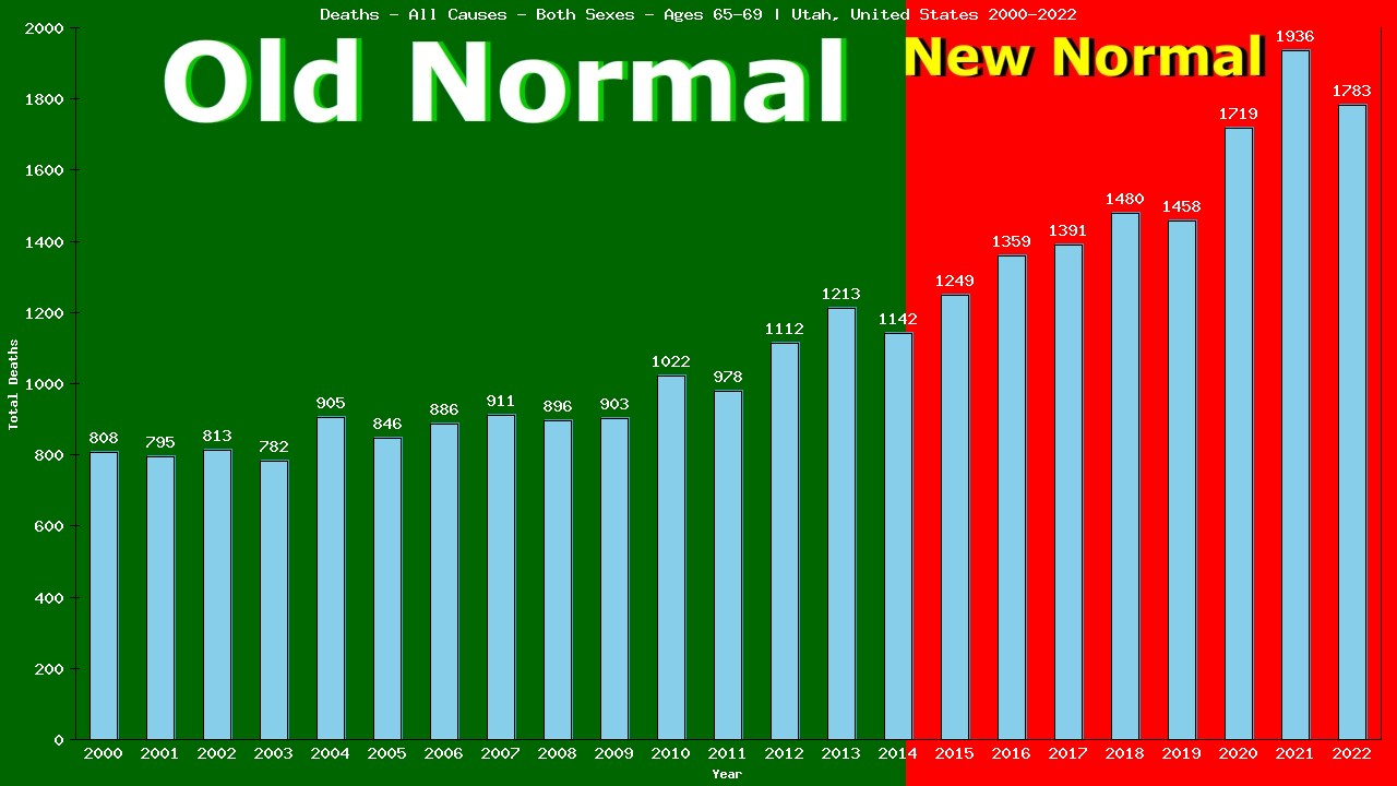 Graph showing Deaths - All Causes - Elderly Men And Women - Aged 65-69 | Utah, United-states